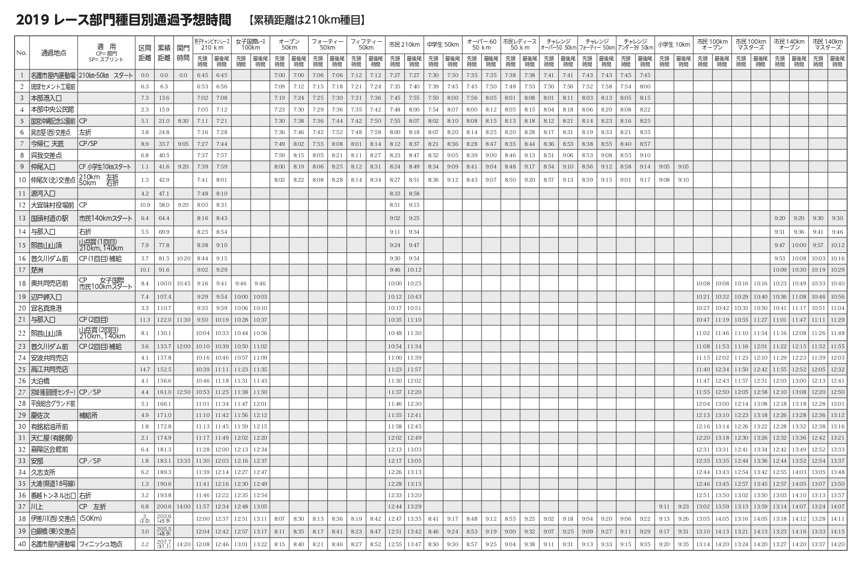 選手通過予測時間 - ツール・ド・おきなわ